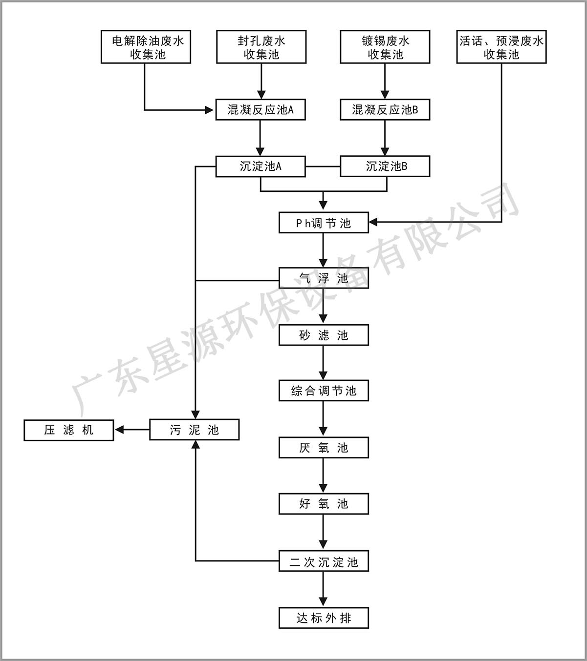 電鍍廢水處理方案 電鍍廢水處理方案